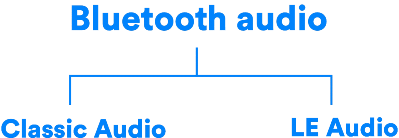 Bluetooth オーディオ　クラシックオーディオ　LEオーディオ