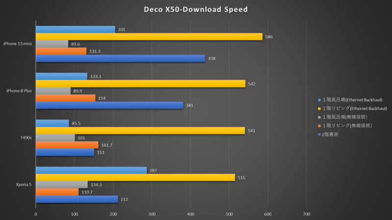 Deco X50　ダウンロードスピード