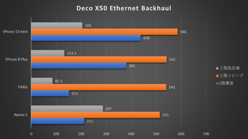 TP-Link Deco S7 レビュー　初心者　入門機　オススメ　DecoX50 比較　メッシュWi-Fi