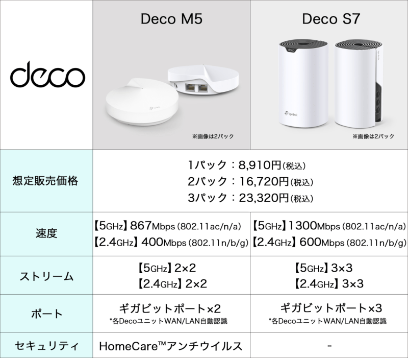 TP-Link Deco S7 レビュー　初心者　入門機　オススメ　DecoX50 比較　メッシュWi-Fi