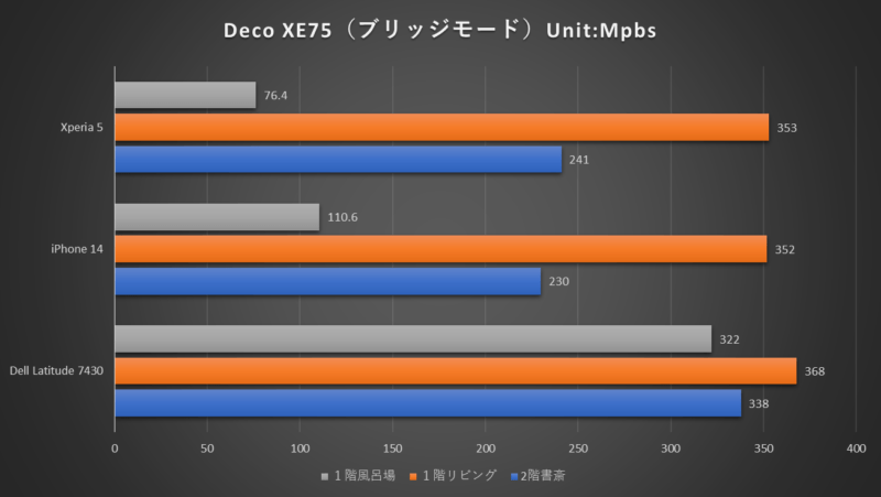 TP-Link Deco XE75 レビュー 6GHz ブリッジモード　Wi-Fi 6E 6GHz Decoアプリ
