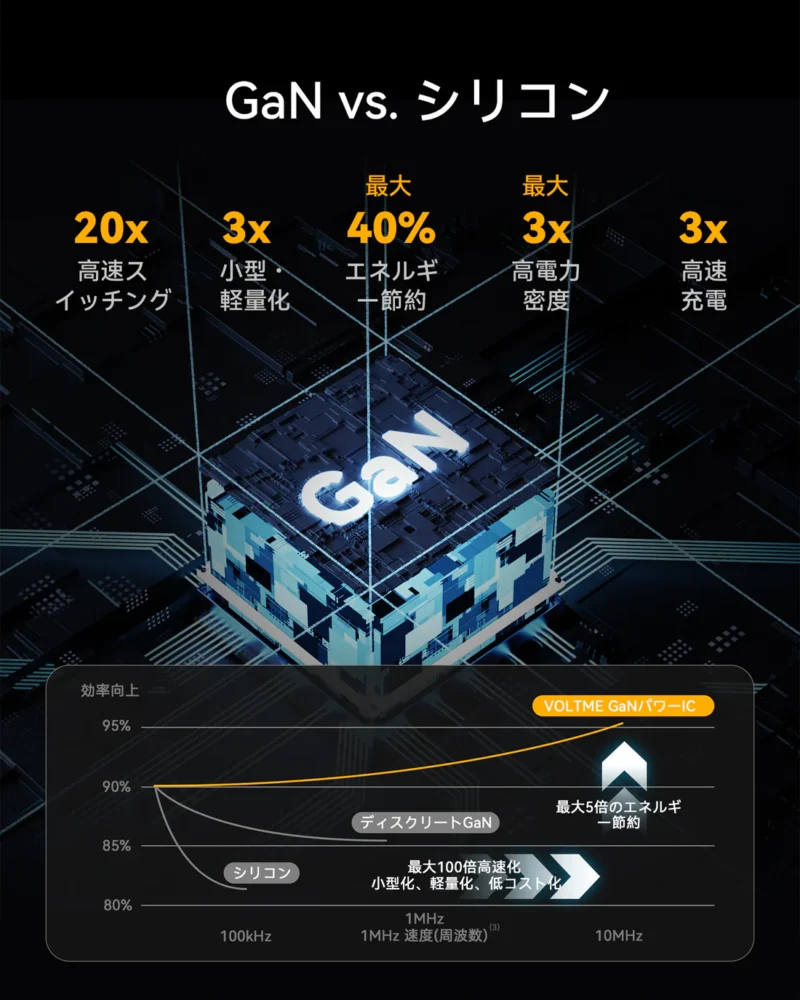 GaN vs. シリコン